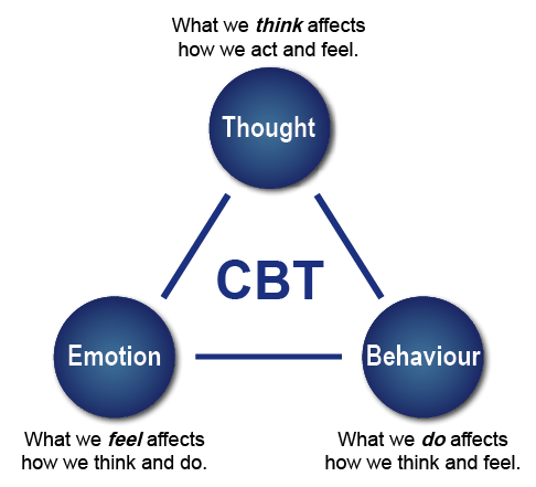 Mobile-Application Based Cognitive Behavior  Therapy (CBT) for Identifying and Managing  Depression and Anxiety