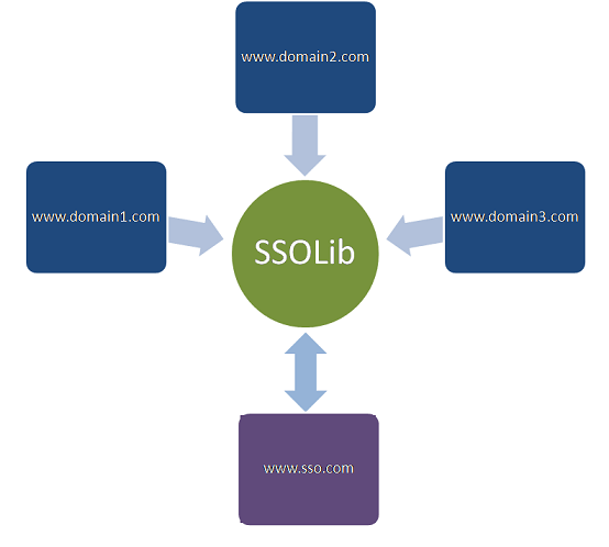 Implementation of a single sign-on system between practice, research and learning systems