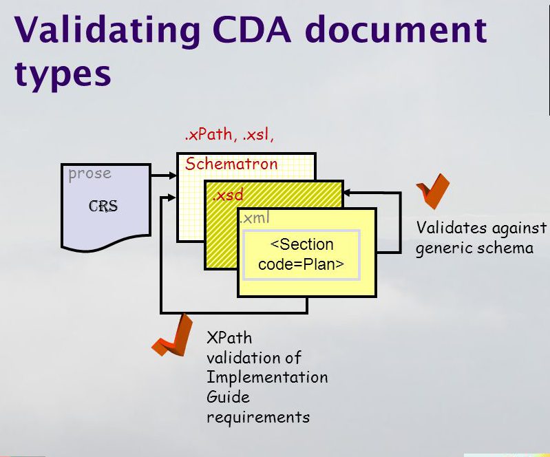 Clinical Document Architecture Release 2 XSD Schemas